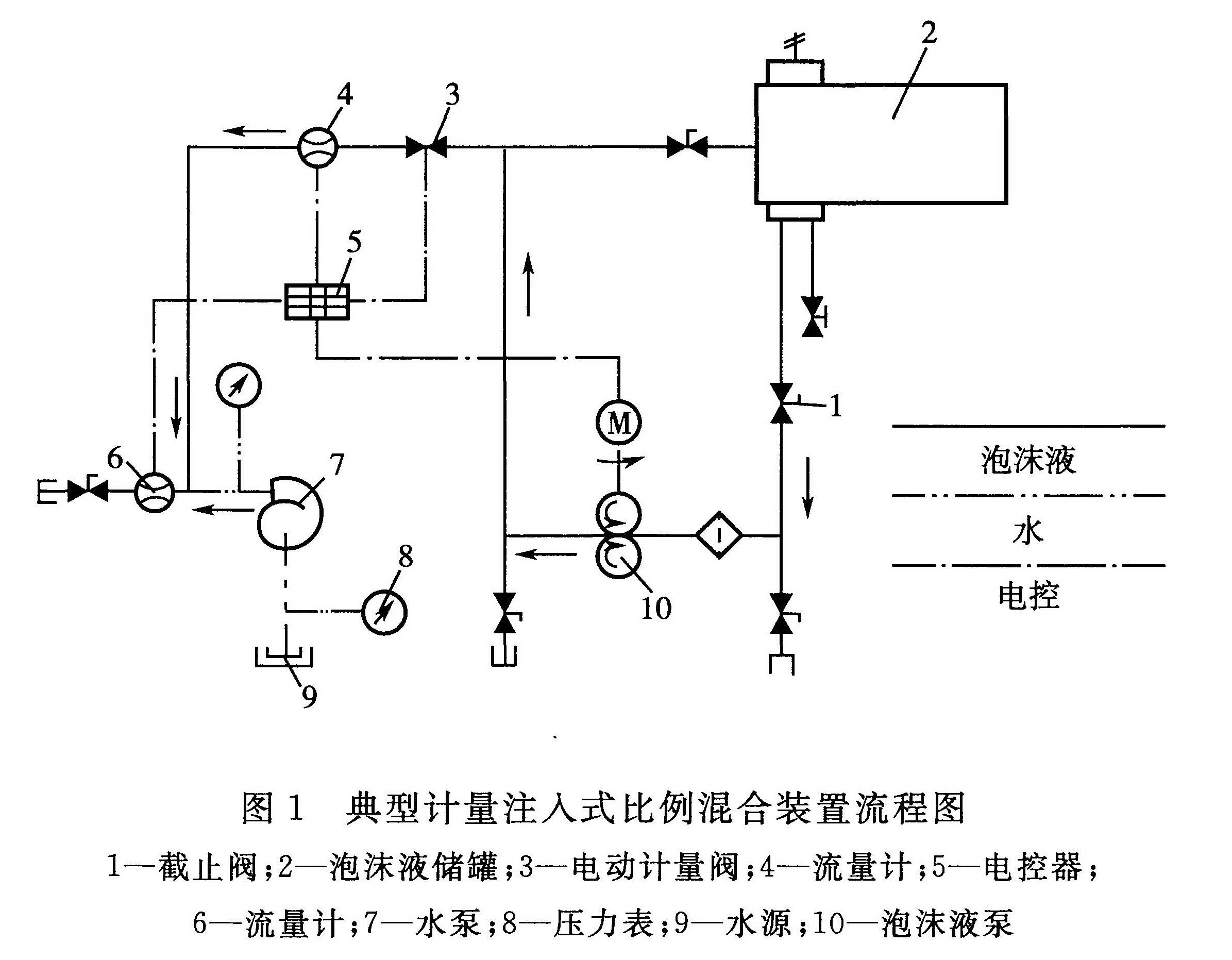 图1 典型计量注入式比例混合装置流程图