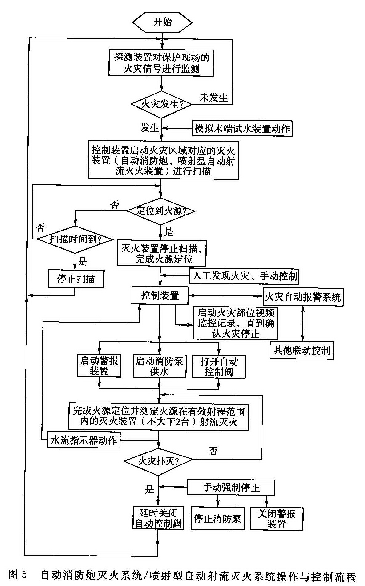 图5 自动消防炮灭火系统/喷射型自动射流灭火系统操作与控制流程