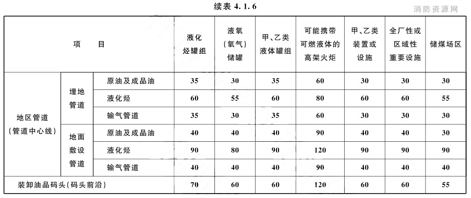 煤化工工厂与相邻居住区、工厂或设施的防火间距（m）