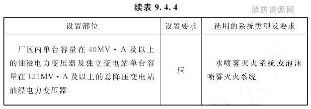 室外灭火设施的设置部位及选用的系统类型