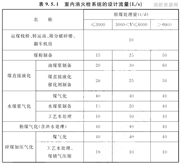 室内消火栓系统的设计流量（L/s）