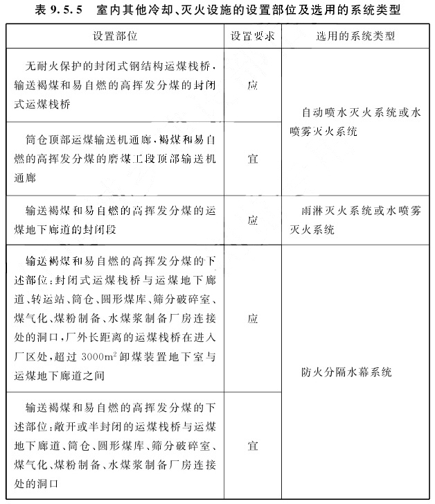 室内其他冷却、灭火设施的设置部位及选用的系统类型