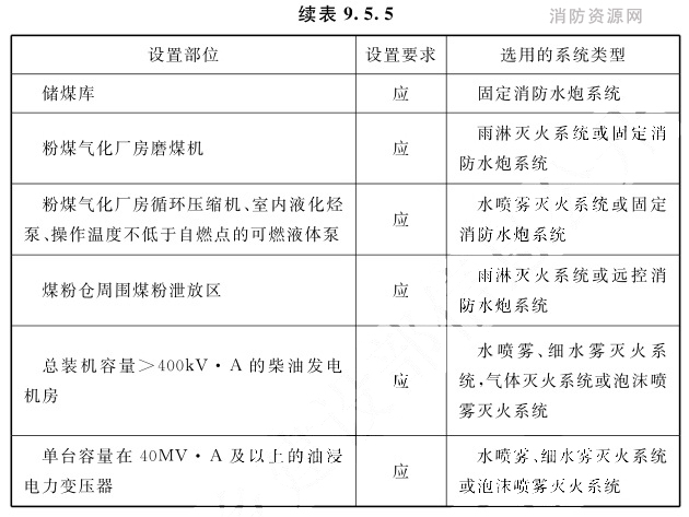 室内其他冷却、灭火设施的设置部位及选用的系统类型