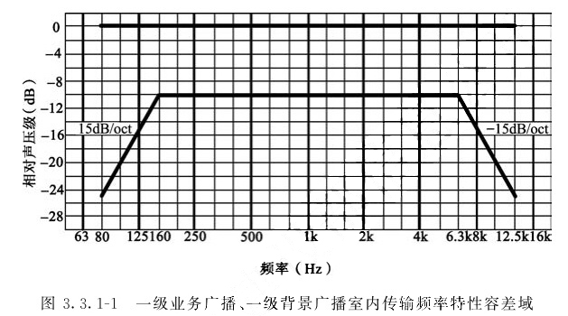 一级业务广播、一级背景广播室内传输频率特性容差域