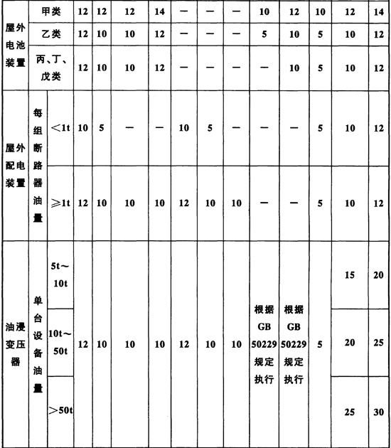 表4.0.3 电化学储能电站内建、构筑物及设备的防火间距(m)