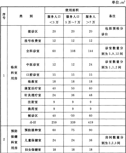 社区卫生服务中心业务用房使用面积分配及建筑面积控制表