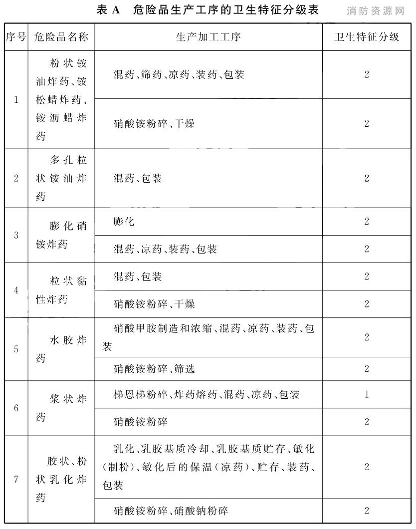 表A 危险品生产工序的卫生特征分级表