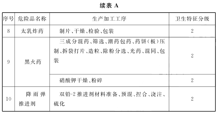 表A 危险品生产工序的卫生特征分级表