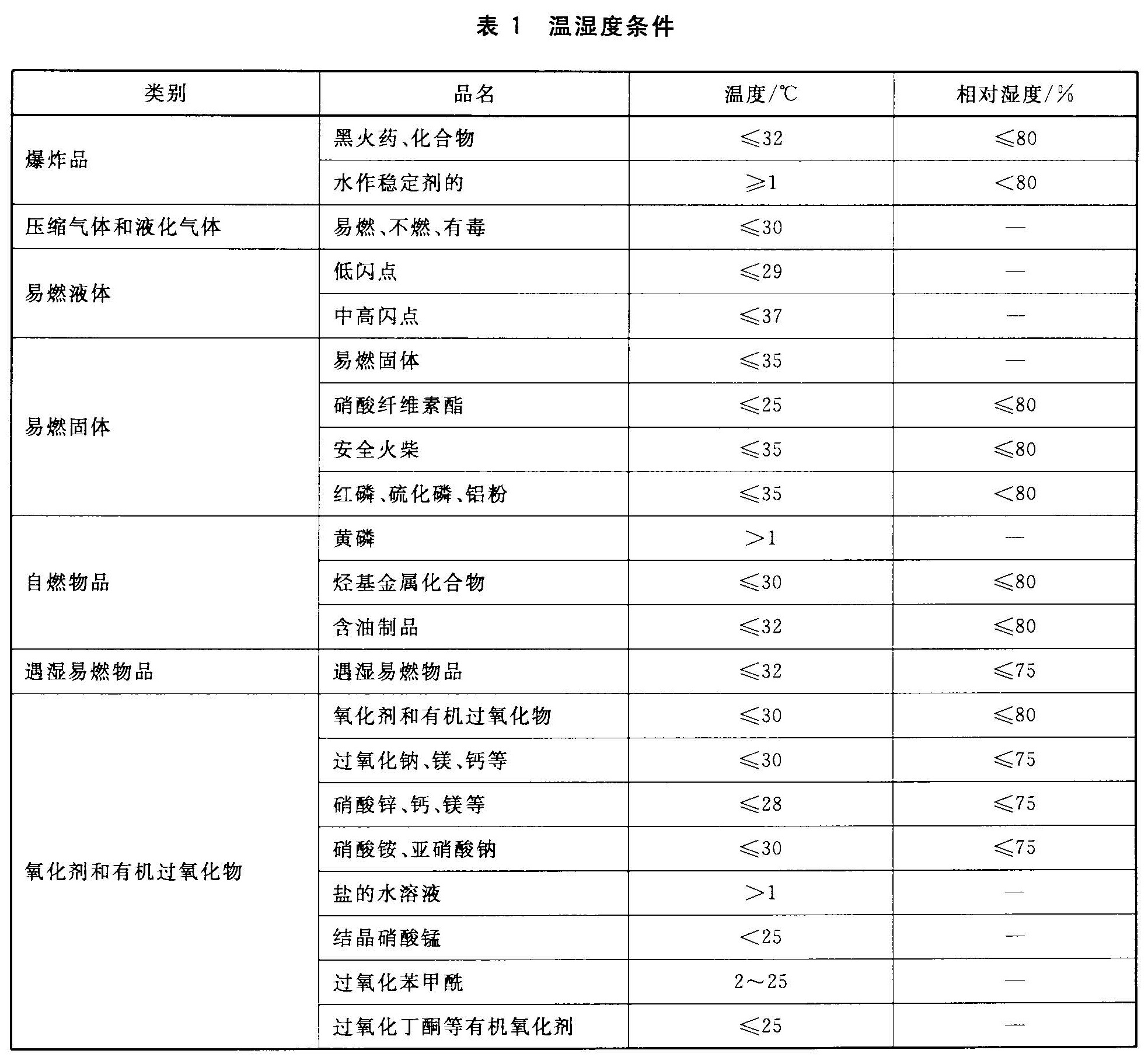 表1 温湿度条件