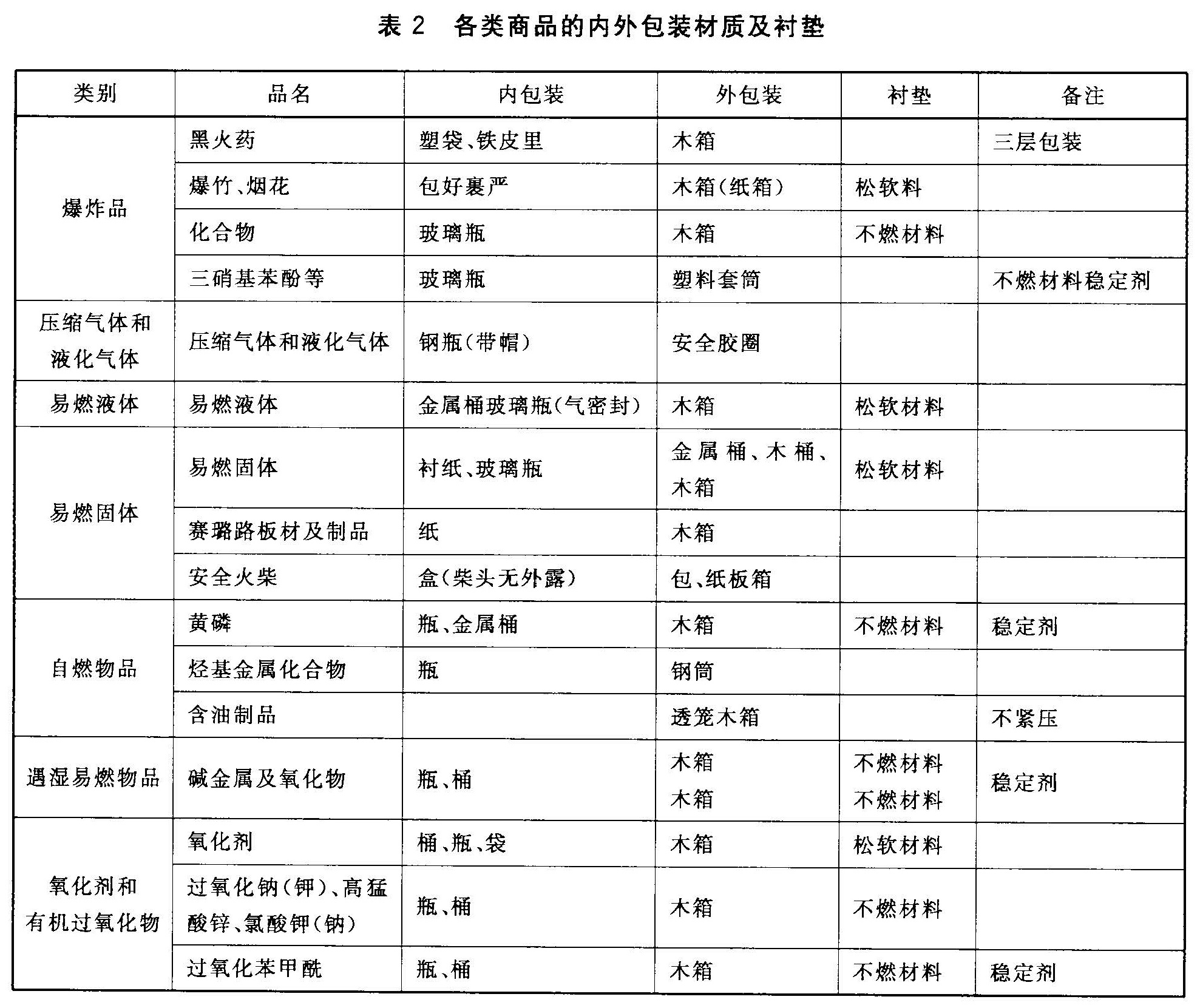 表2 各类商品的内外包装材质及衬垫