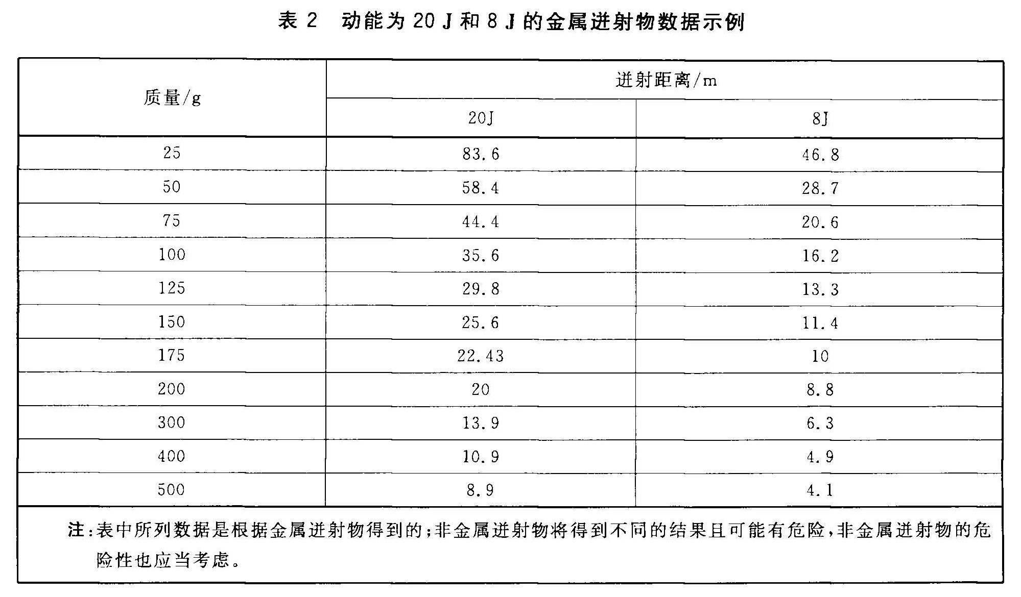 表2 动能为20J和8J的金属进射物数据示例