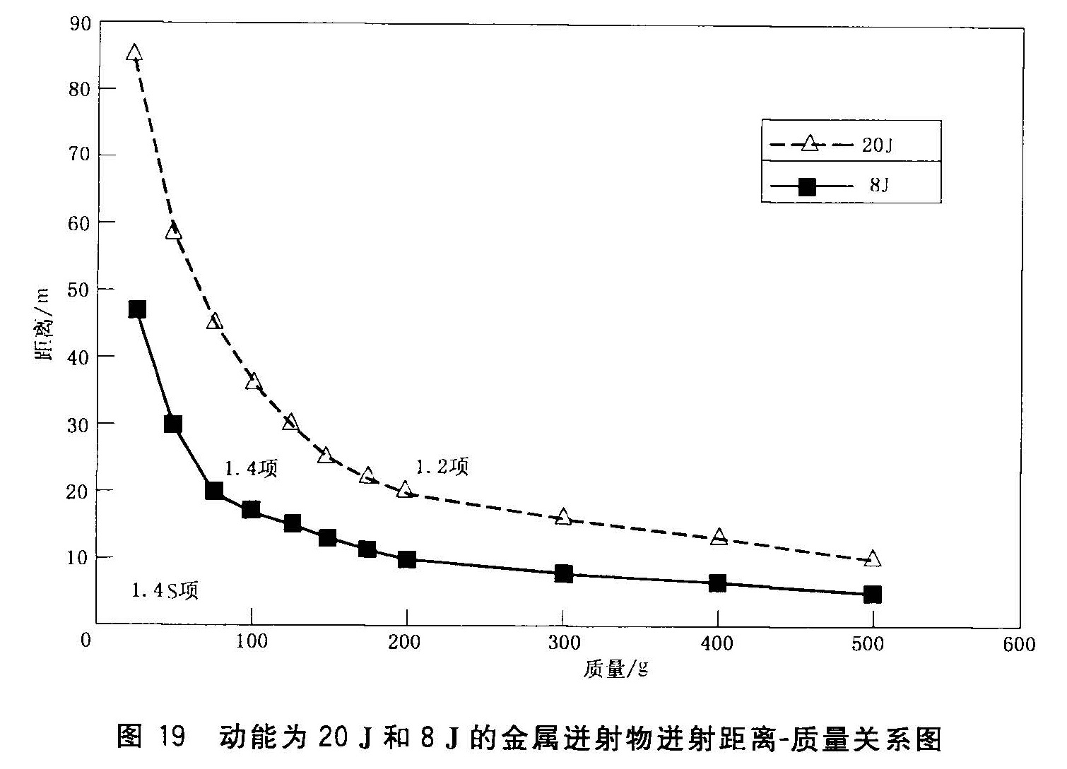 图19 动能为20J和8J的金属进射物进射距离-质量关系图