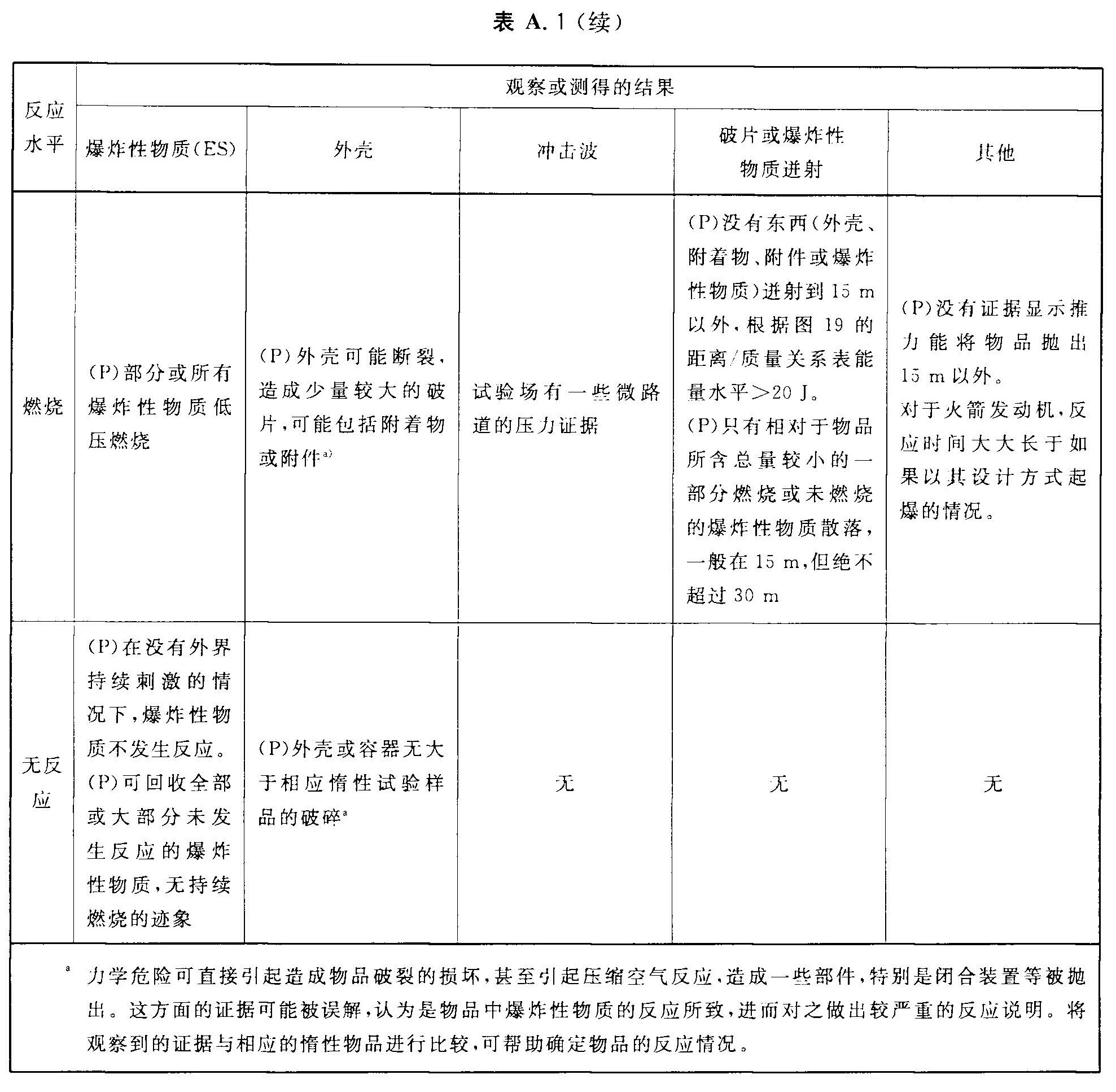 表A.1 物品的反应类型