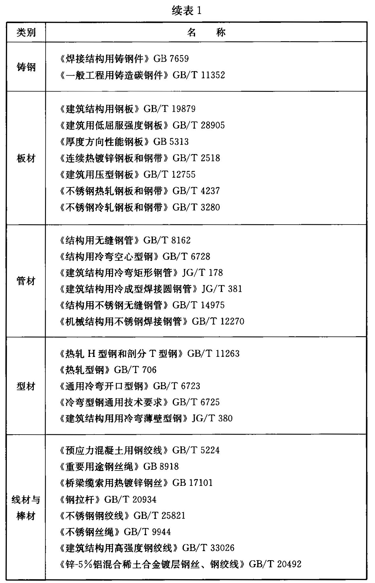 续表1
