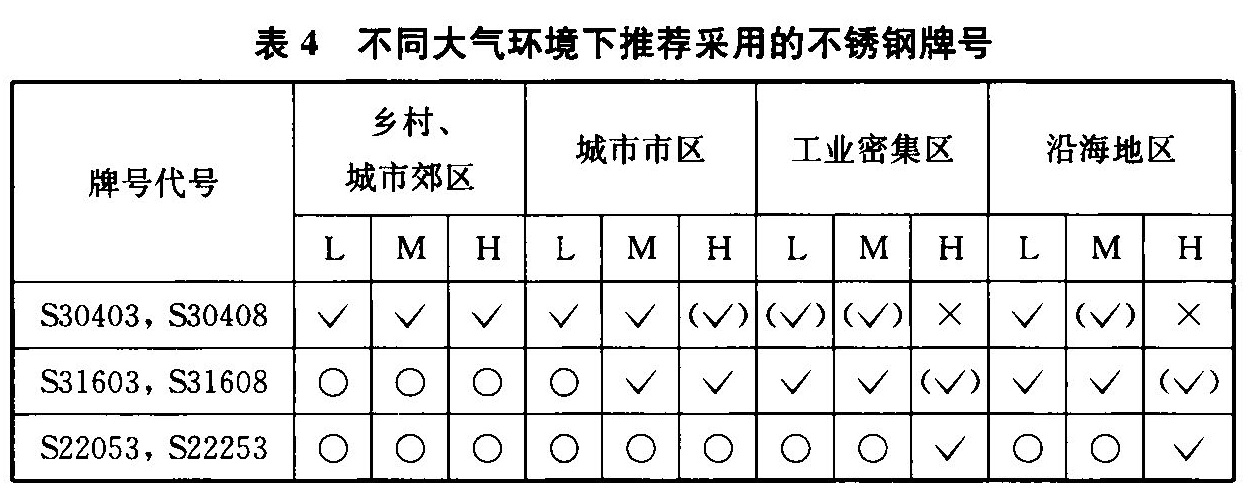 表4 不同大气环境下推荐采用的不锈钢牌号