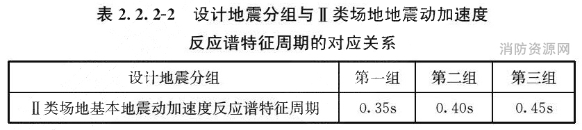 表2.2.2-2 设计地震分组与Ⅱ类场地地震动加速度 反应谱特征周期的对应关系