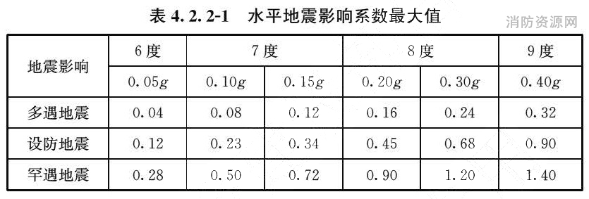 表4.2.2-1 水平地震影响系数最大值
