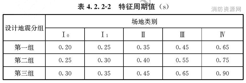 表4.2.2-2 特征周期值（s）