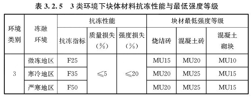 表3.2.5 3类环境下块体材料抗冻性能与最低强度等级