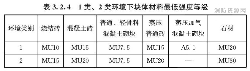 表3.2.4 1类、2类环境下块体材料最低强度等级