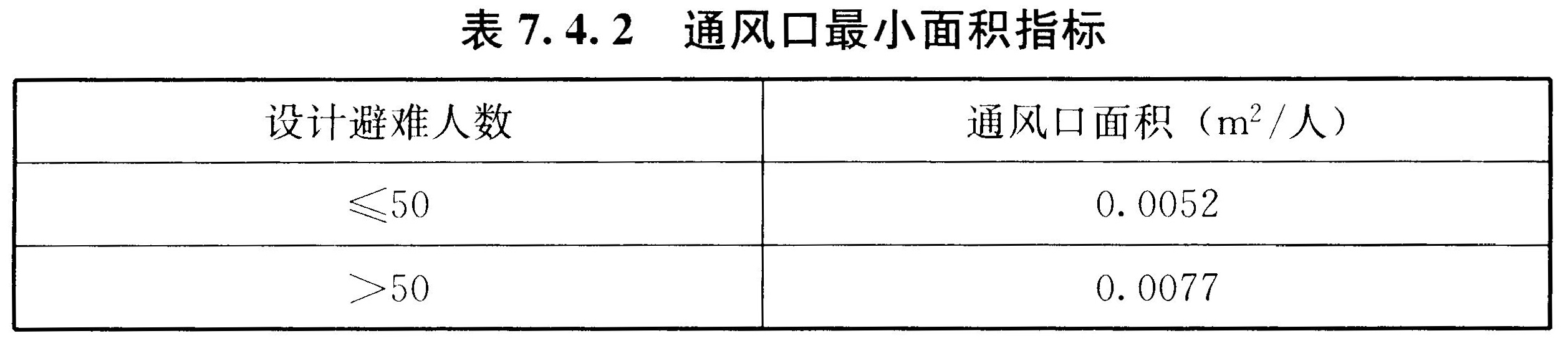表7.4.2 通风口最小面积指标