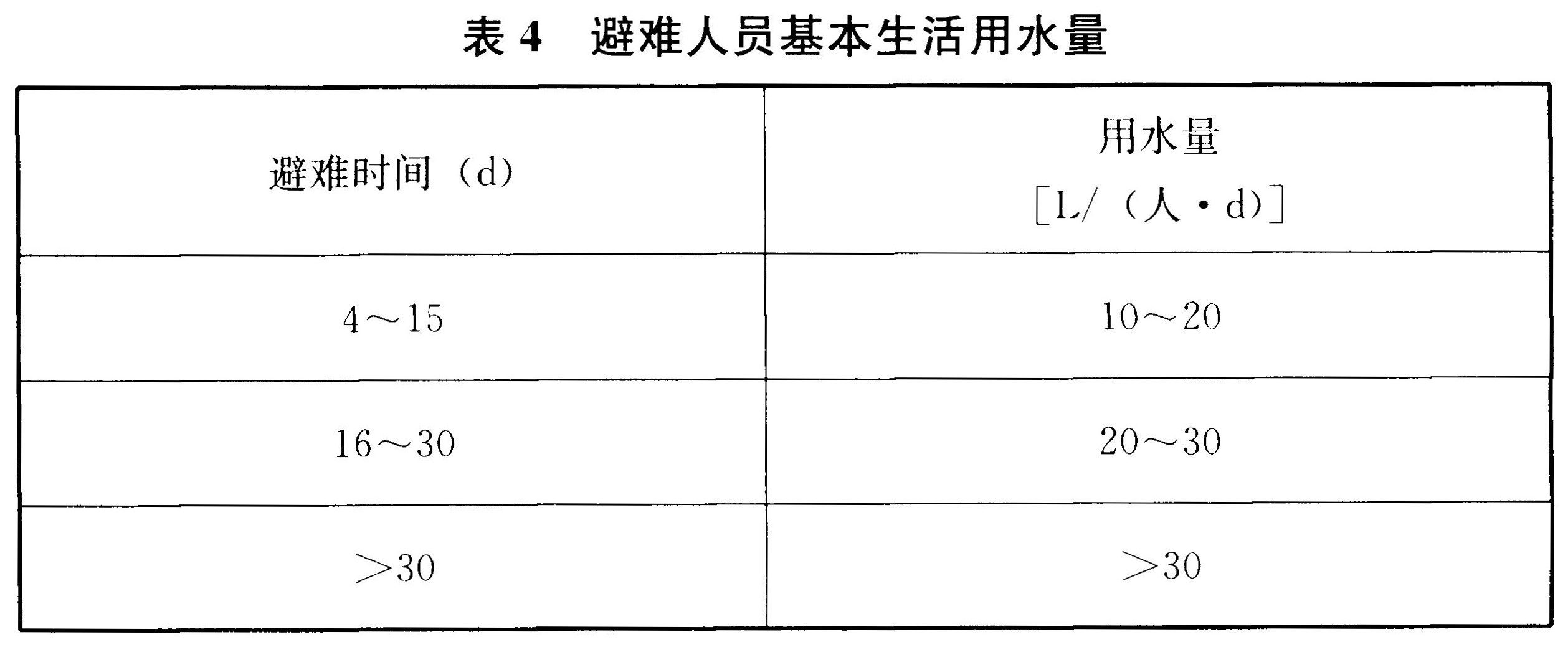 表4 避难人员基本生活用水量