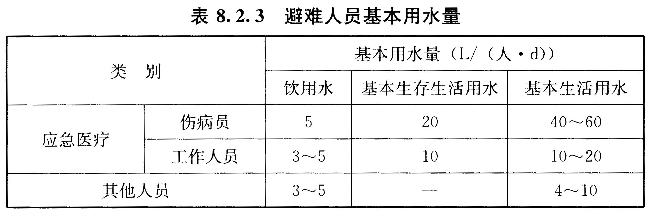 表8.2.3 避难人员基本用水量