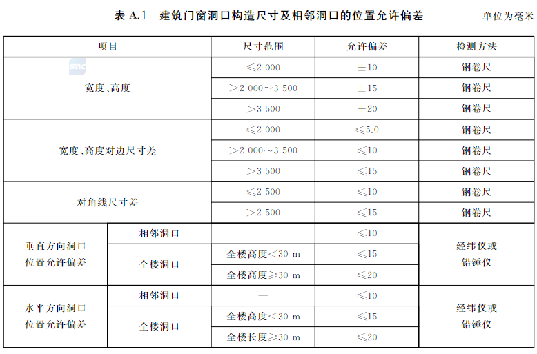表A.1 建筑门窗洞口构造尺寸及相邻洞口的位置允许偏差