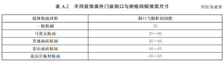 表A.2 不同装饰面外门窗洞口与附框间隙预留尺寸