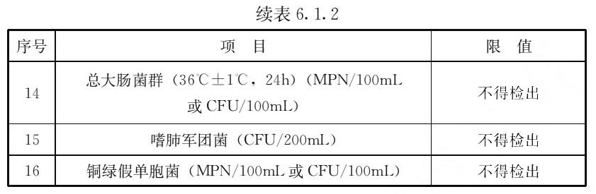 续表 6.1.2