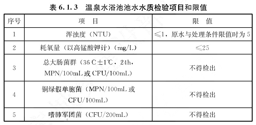 表6.1.3 温泉水浴池池水水质检验项目和限值