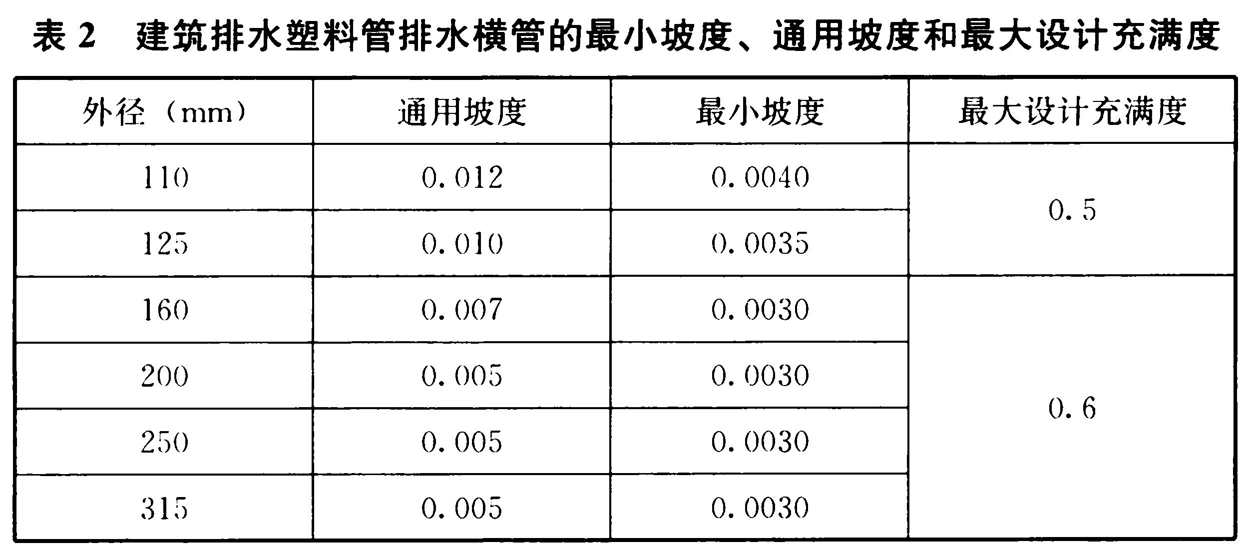 表2 建筑排水塑料管排水横管的最小坡度、通用坡度和最大设计充满度