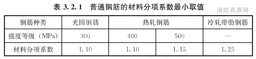 表3.2.1 普通钢筋的材料分项系数最小取值