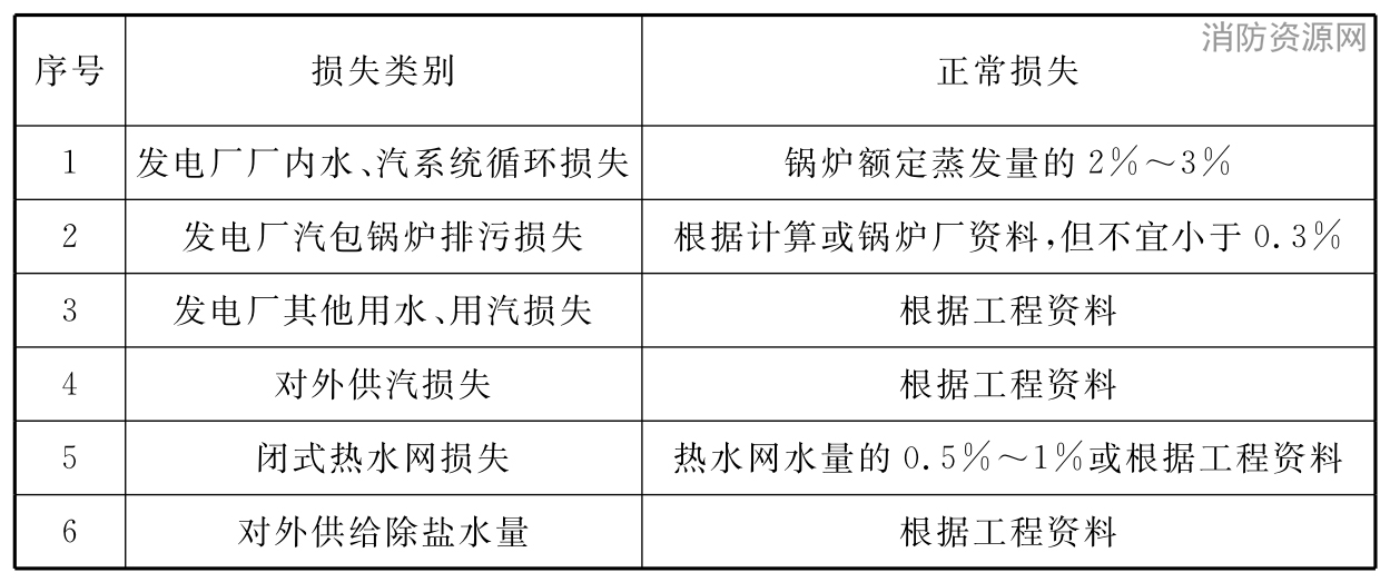 表14.3.1 发电厂各项正常水、汽损失和外供除盐水