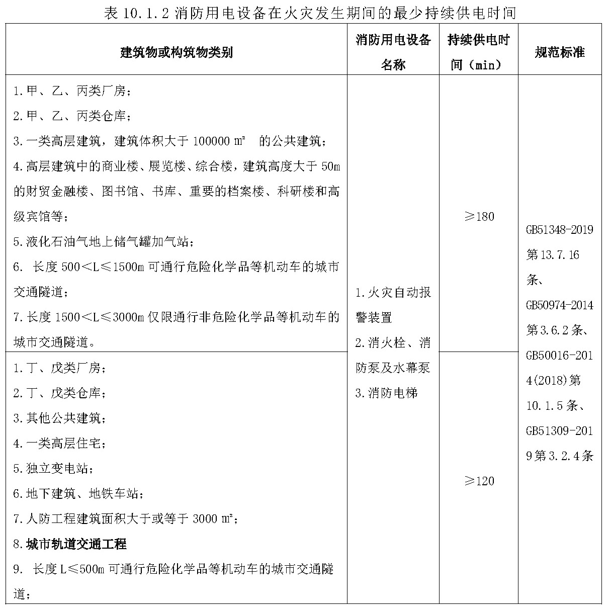 消防用电设备在火灾发生期间的最少持续供电时间