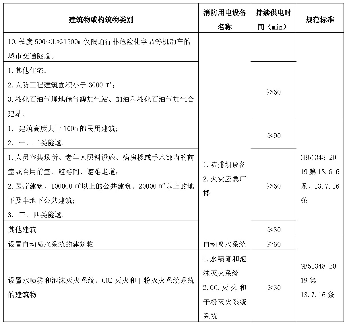 消防用电设备在火灾发生期间的最少持续供电时间