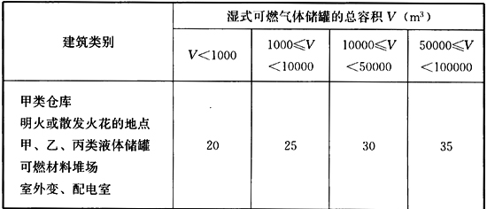 表4 湿式可燃气体储罐与建筑物、储罐、堆场的防火间距（m）