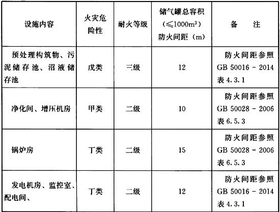 表3 站内建（构）筑物的火灾危险性、耐火等级和防火间距