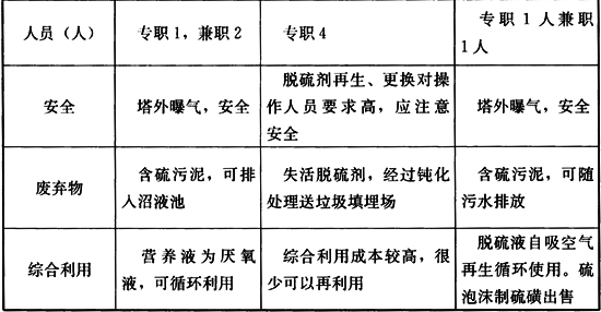 表7 生物脱硫工艺与干法、湿法脱硫工艺比较