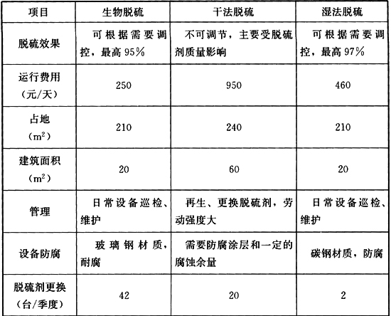 表7 生物脱硫工艺与干法、湿法脱硫工艺比较