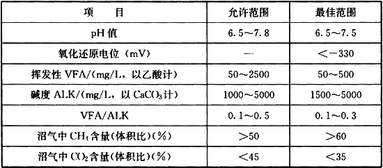 表13 厌氧消化系统正常时的指标和参数表