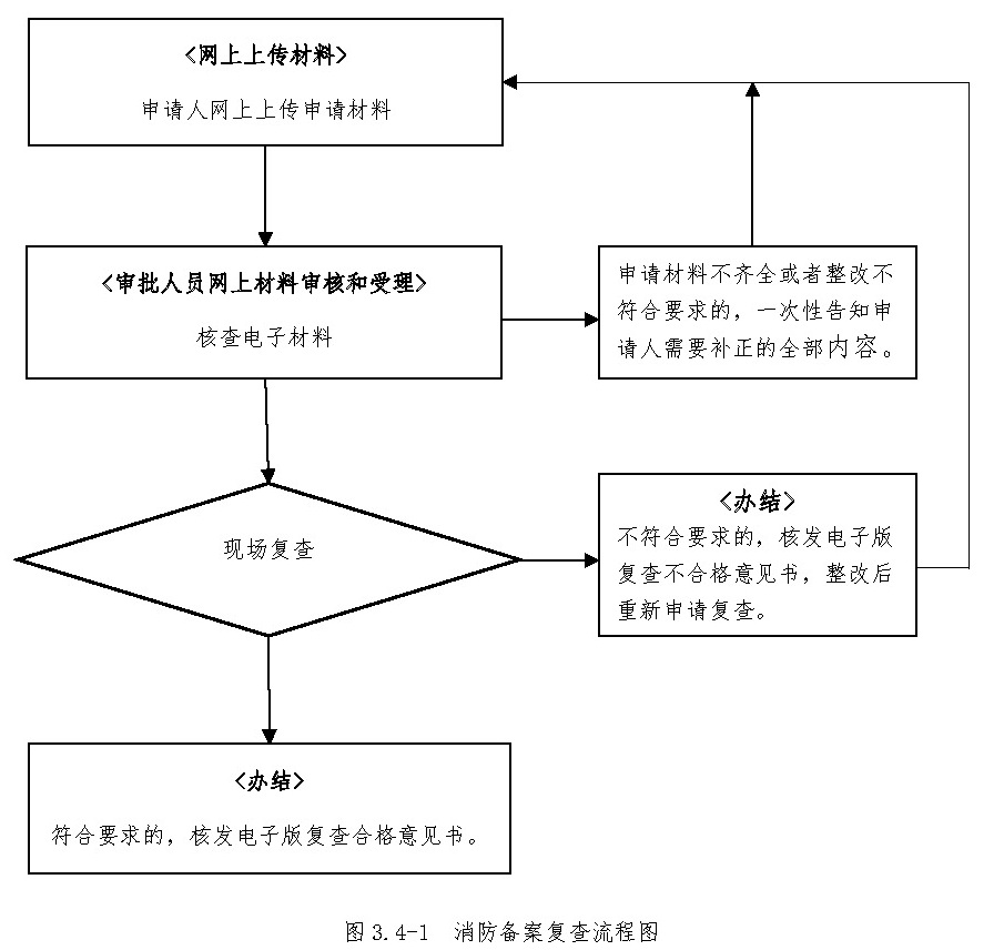 消防备案复查流程图