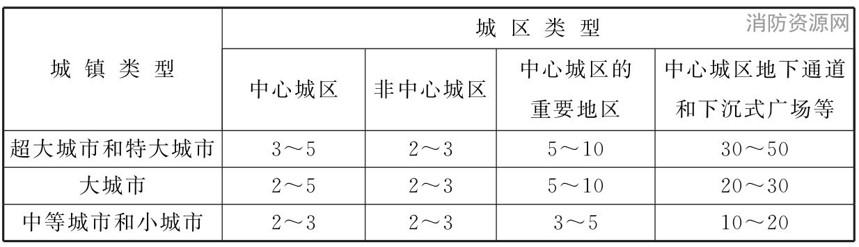表4.1.3 雨水管渠设计重现期(年)