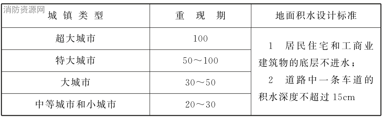 表4.1.4 内涝防治设计重现期(年)