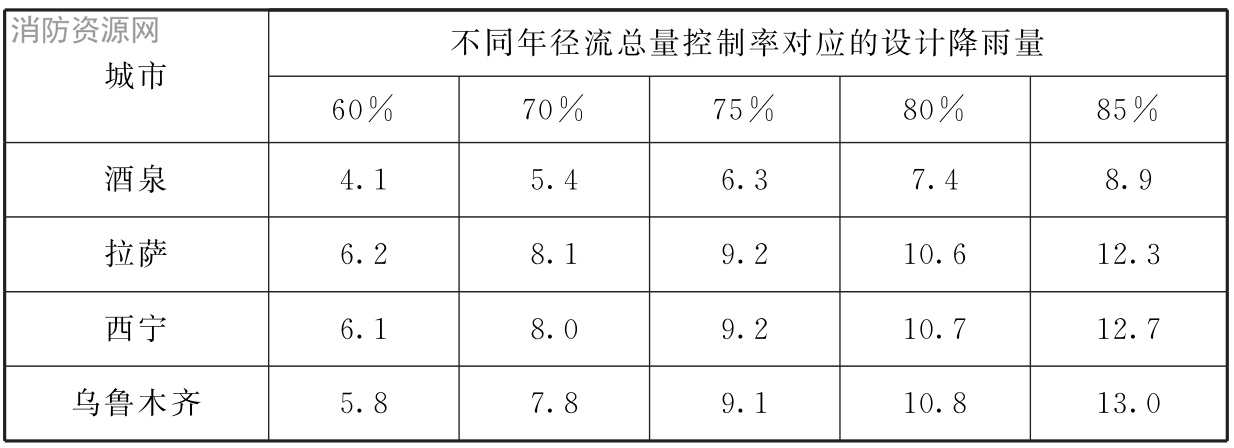 表1 我国部分城市年径流总量控制率对应的设计降雨量值一览表(mm)