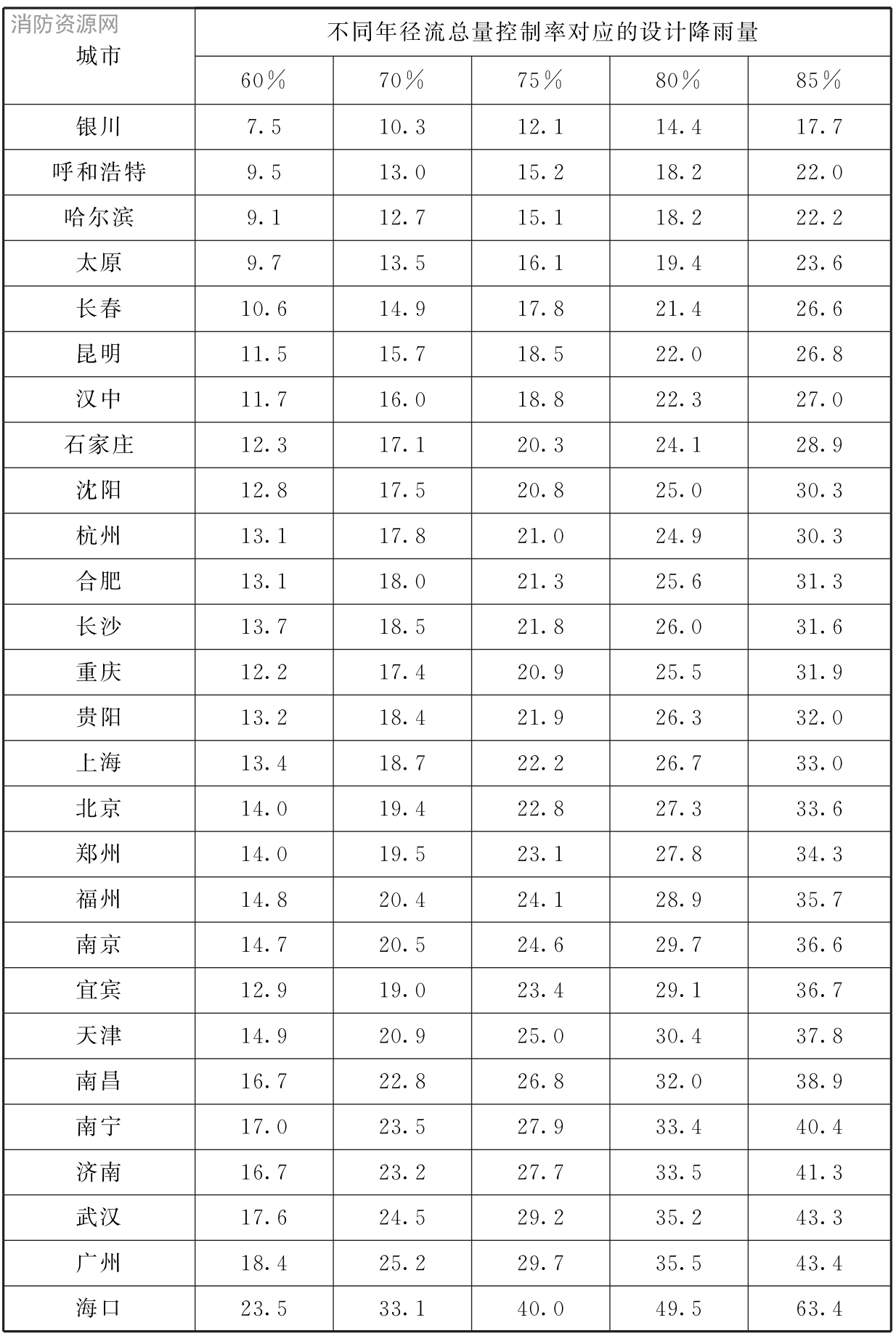 表1 我国部分城市年径流总量控制率对应的设计降雨量值一览表(mm)