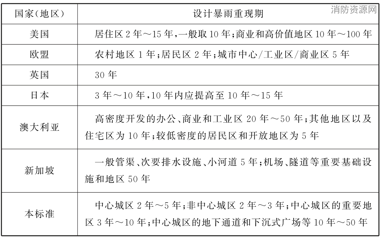 表3 发达国家和地区排水管渠设计重现期