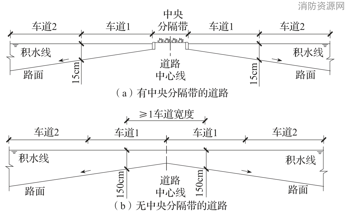 图2 地面积水设计标准示意图