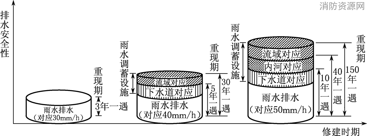 图3 不同设计重现期标准的综合应对措施(日本鹤见川地区)