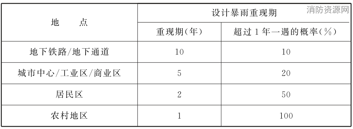 表4 欧盟推荐设计暴雨重现期(Design Storm Frequency)